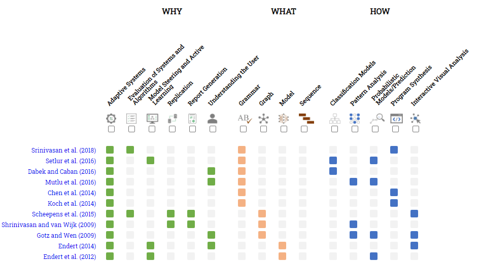 Survey on the Analysis of User Interactions and Visualization Provenance (EuroVis/Computer Graphics&nbsp;Forum)